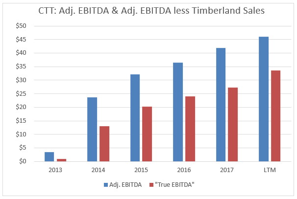 timberland sales 2018