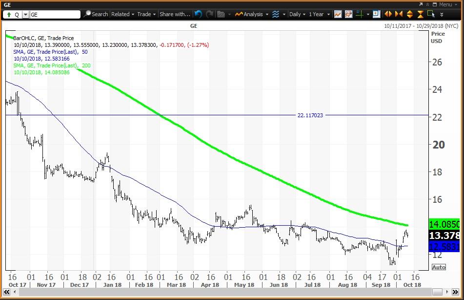 General Electric Can Be Traded As Charts Stabilize General Electric Company (NYSEGE