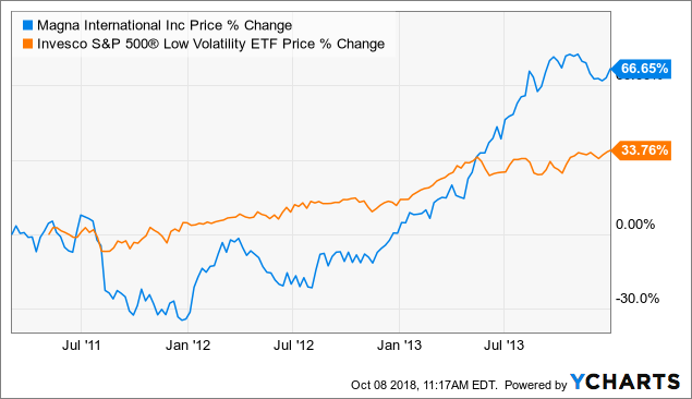 Magna Stock Chart