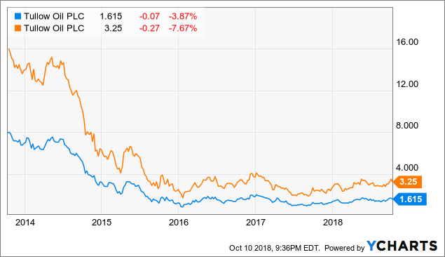 Tullow Oil H1 Results And H2 Expectations Tullow Oil Plc