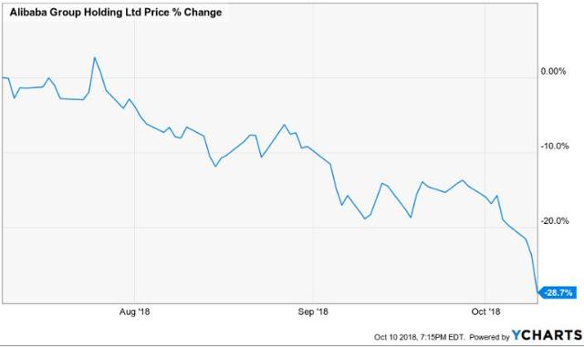 Why Alibaba Has Fallen, And Why It's A Very Strong Buy (NYSE:BABA ...