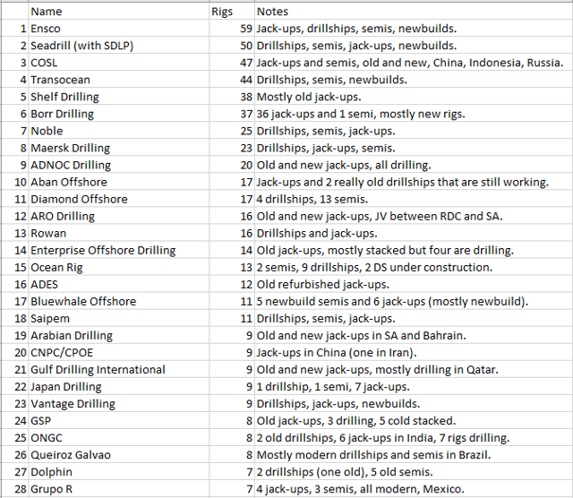 How Fragmented Is The Offshore Drilling Industry? | Seeking Alpha