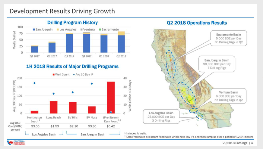 california-resources-finds-a-new-catalyst-for-growth-california