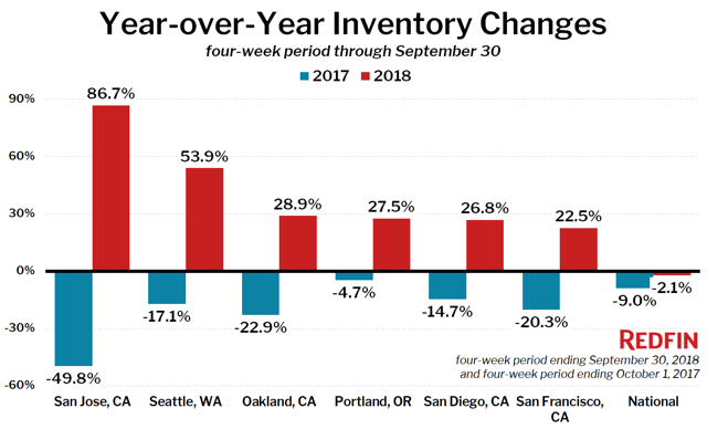 Redfin Investors