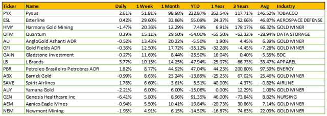 winners in October selloff