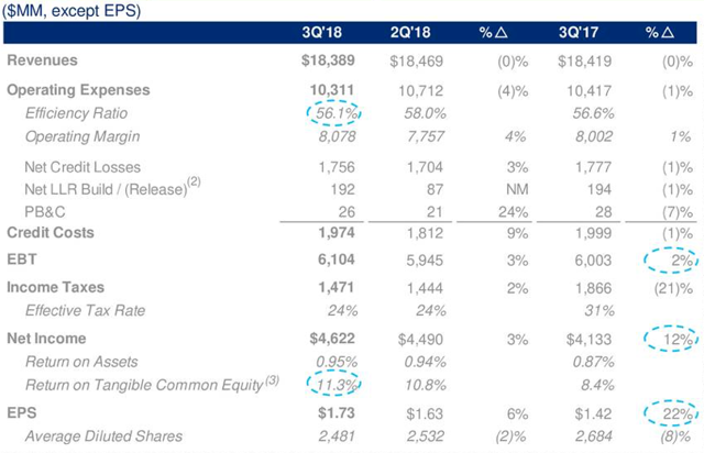 Citigroup: And The Beat Goes On (NYSE:C) | Seeking Alpha