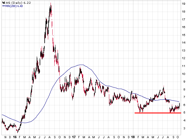 First Majestic Silver For The Win (NYSE:AG) | Seeking Alpha