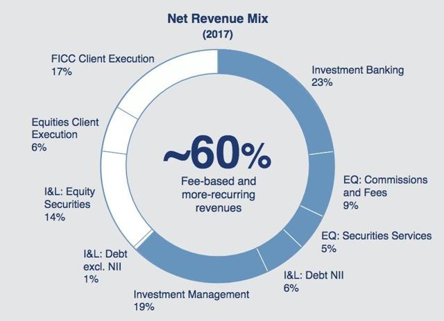 Earnings Preview: Goldman Sachs Under New Management (NYSE:GS ...