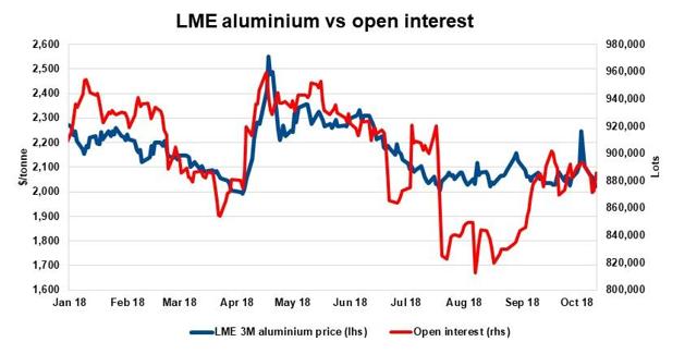 Lme Aluminum Price History Chart