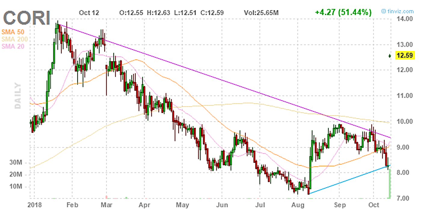 Corium Pharma Stock