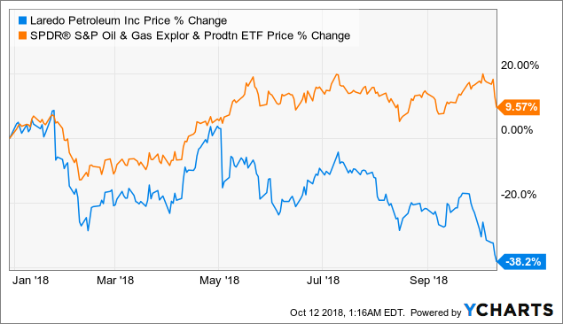 Lpi Stock Chart