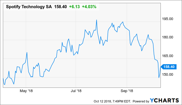 Spotify Share Price Chart