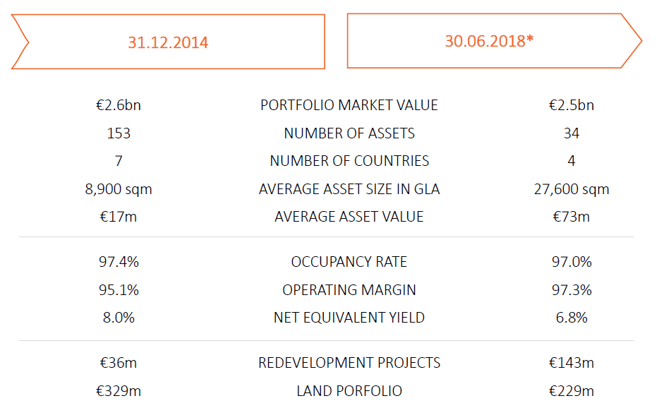 Atrium European Real Estate Is Now Yielding 7.3 Again (And 11 Including Special Dividends