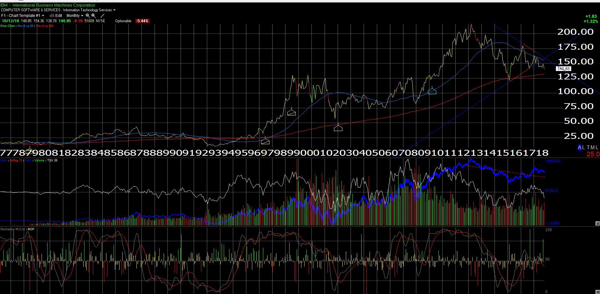 IBM Earnings Preview It All Comes Back To LittleToNo Revenue Growth