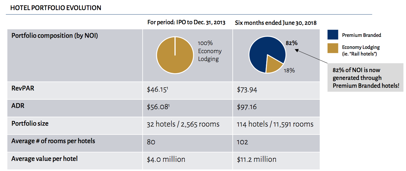 Get +9% Yield From This REIT And More - American Hotel Income ...