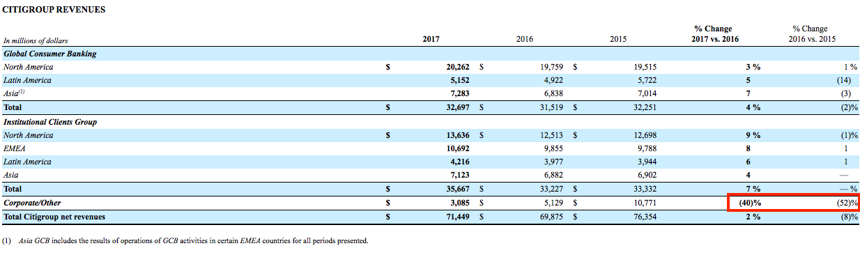 Citigroup: And The Beat Goes On (NYSE:C) | Seeking Alpha