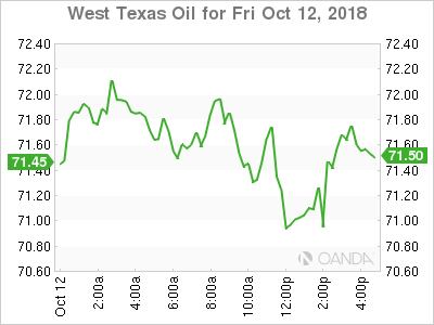West Texas Intermediate graph