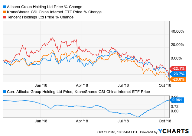 Alibaba Stock Chart