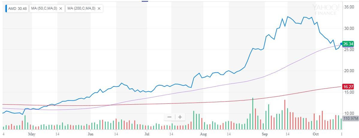 AMD Short Interest Drops Again (NASDAQ:AMD) | Seeking Alpha