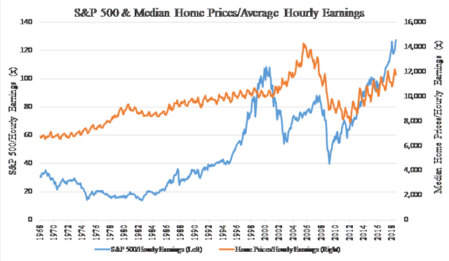 stocks-vs-housing-more-expensive-nysearca-vnq-seeking-alpha