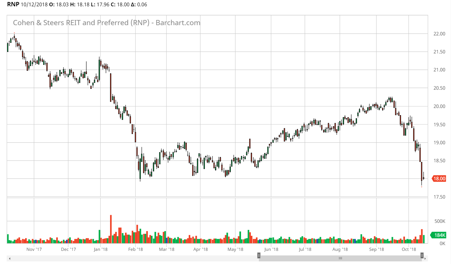 Weekly Review Real Estate CEFs Cohen & Steers REIT And Preferred