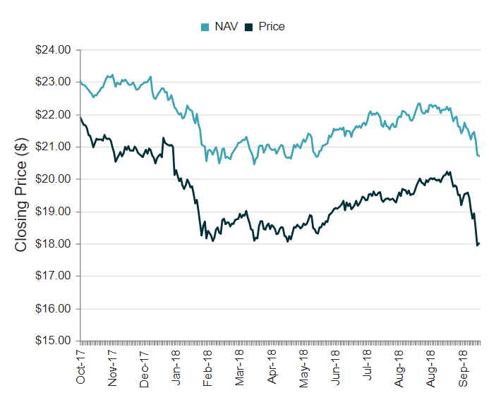 Weekly Review Real Estate CEFs Cohen & Steers REIT And Preferred Fund Testing Previous
