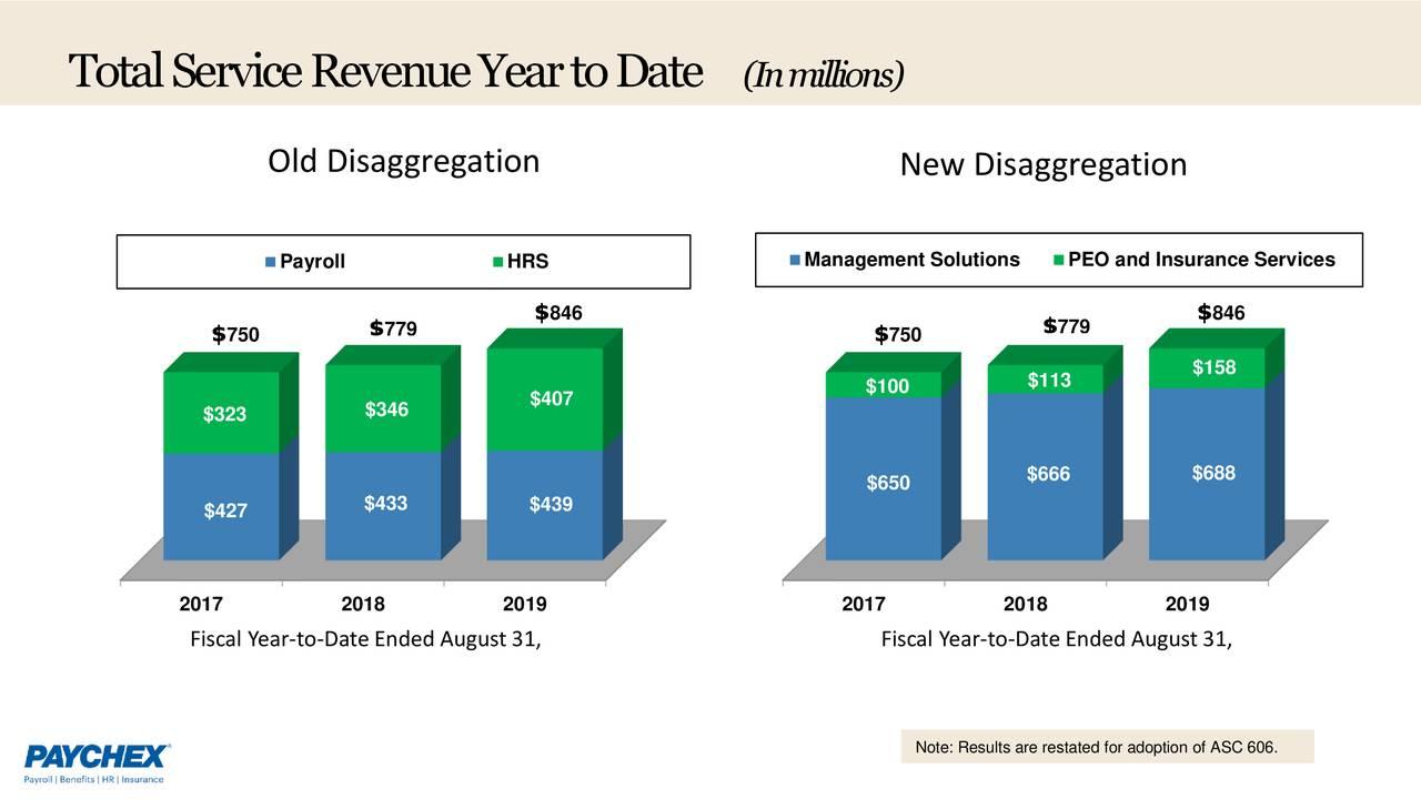 Paychex Offering A Good Entry Point (NASDAQPAYX) Seeking Alpha