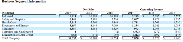 Preparing For The End Of The Cycle (Part I): 3M Company (NYSE:MMM ...