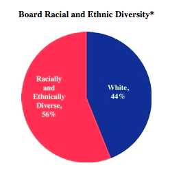 Diversity Chart