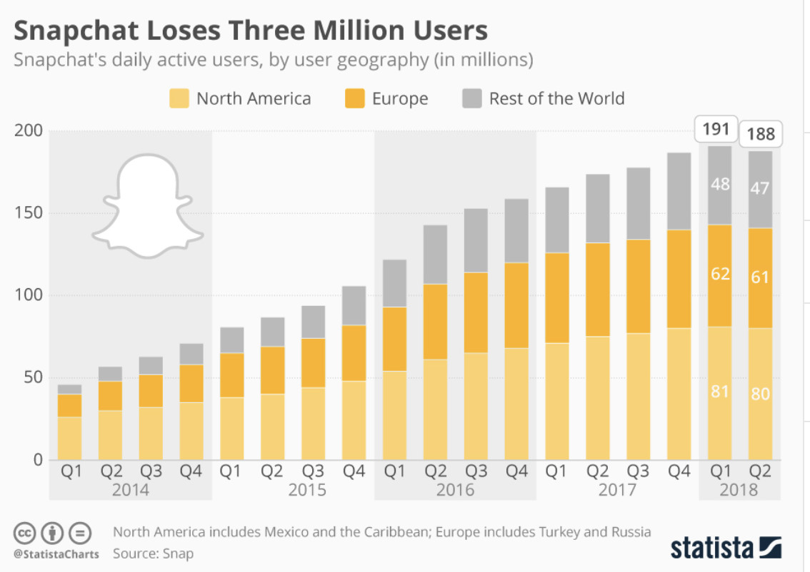 After Snaps Epic Meltdown Is The Stock Still Overvalued Snap Inc