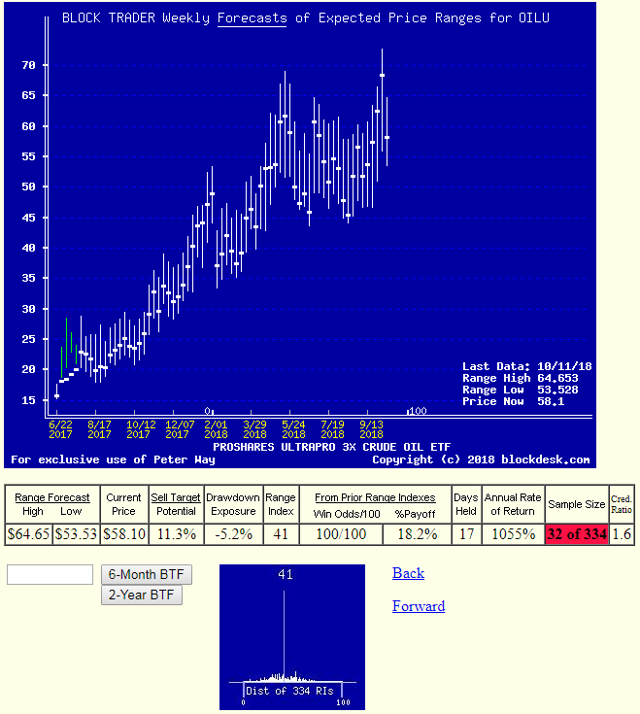 Oil Industry Stocks Why So Little Attention? (NYSEARCAOILUOLD1