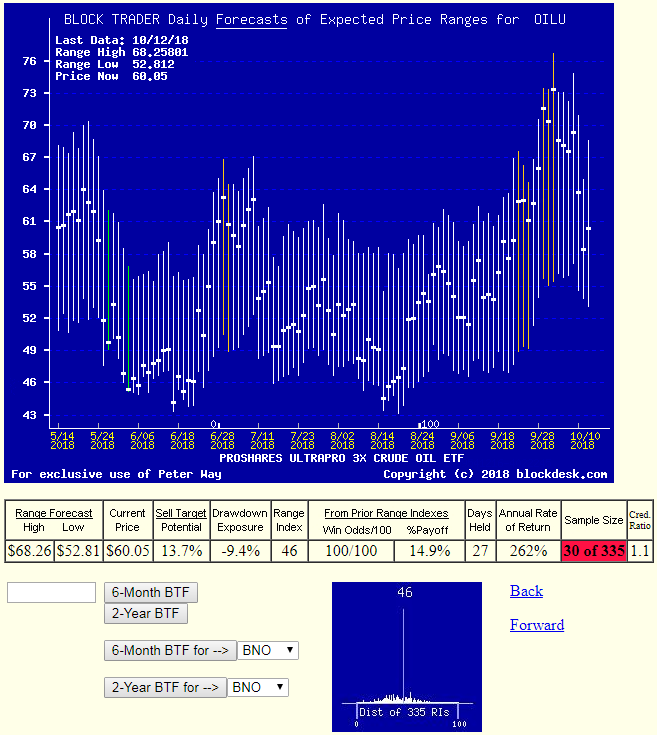 Oil Industry Stocks Why So Little Attention? (NYSEARCAOILUOLD1