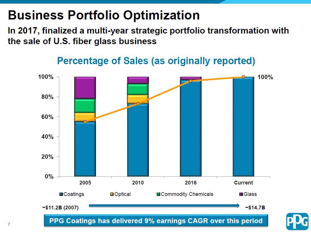 PPG I Will Pass Despite Its Attractive Valuation (NYSEPPG) Seeking