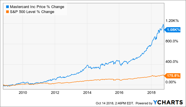 Mastercard Stock Chart