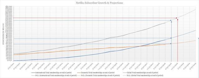 Croissance des abonnés Netflix