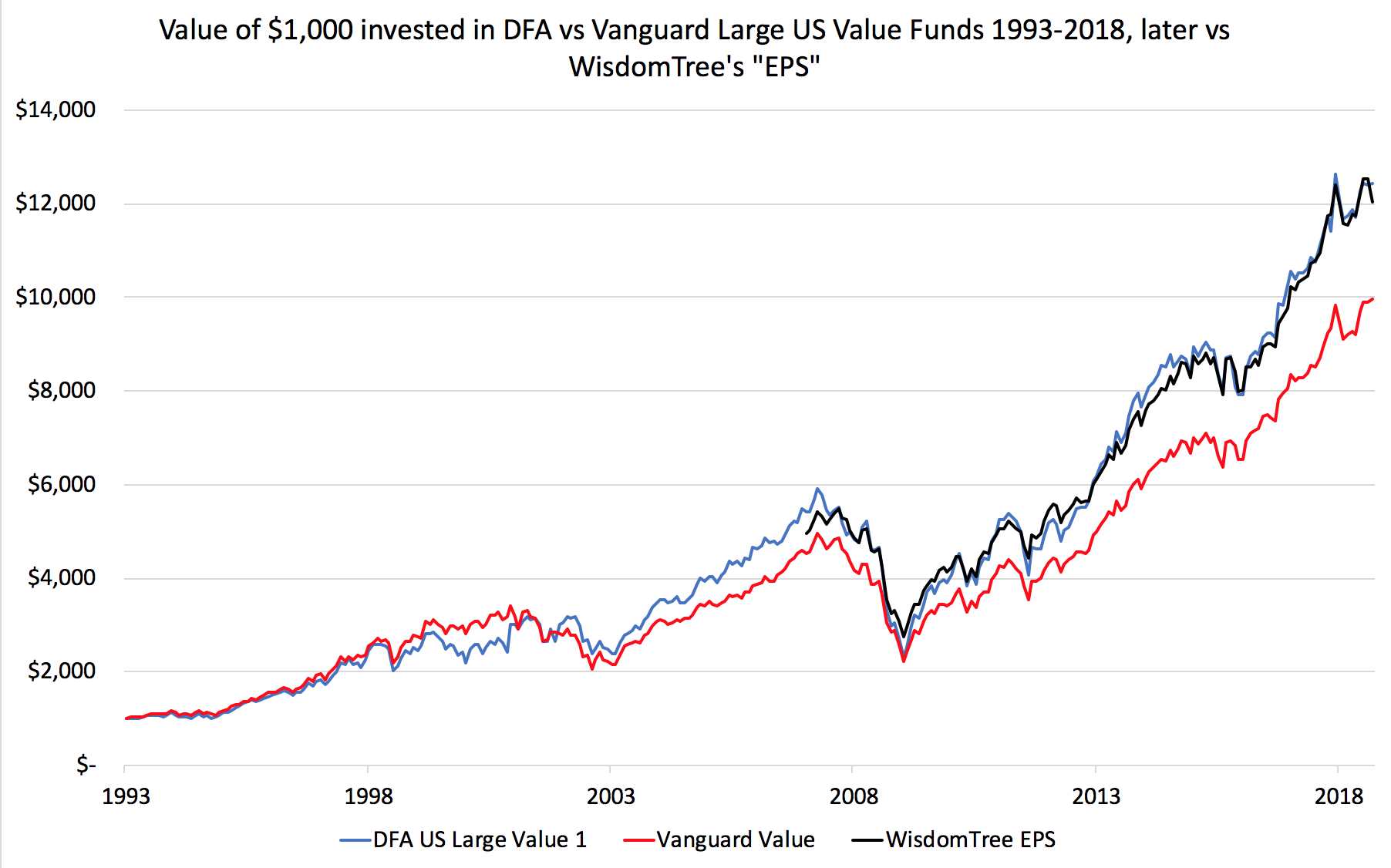 Vanguard Fund Performance Chart