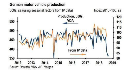 German auto sales plummet