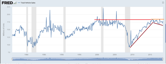 Fed Auto Sales Data - Peak Reached