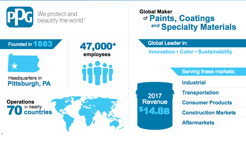 PPG Time To Buy Or Time To Sell? PPG Industries, Inc. (NYSEPPG