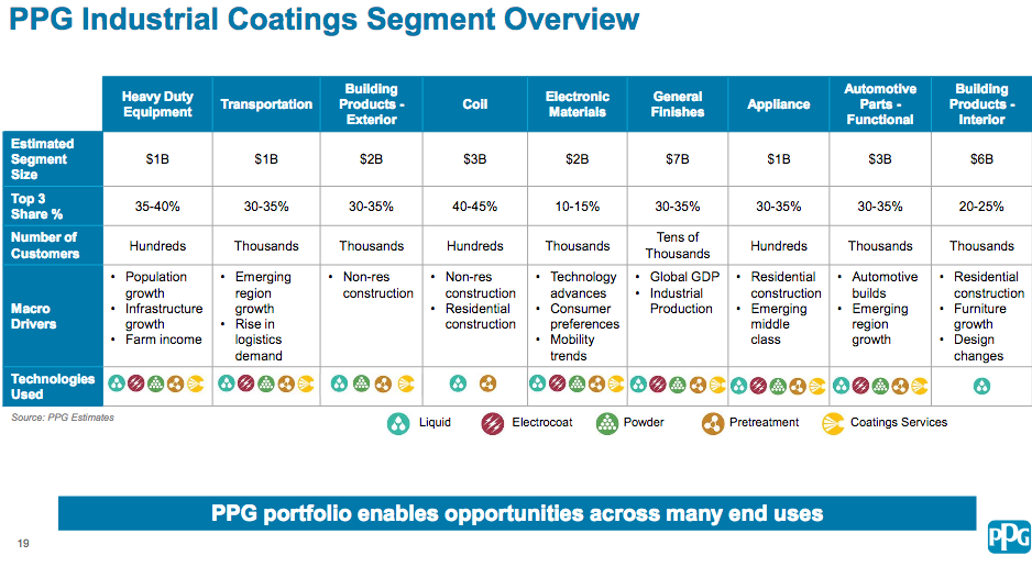 PPG Time To Buy Or Time To Sell? (NYSEPPG) Seeking Alpha