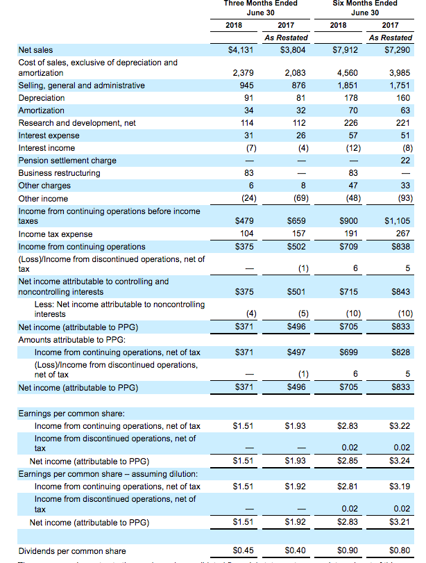 PPG Time To Buy Or Time To Sell? (NYSEPPG) Seeking Alpha