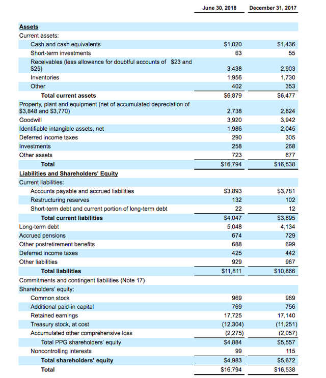 PPG Time To Buy Or Time To Sell? (NYSEPPG) Seeking Alpha