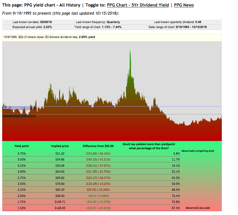 PPG Time To Buy Or Time To Sell? (NYSEPPG) Seeking Alpha
