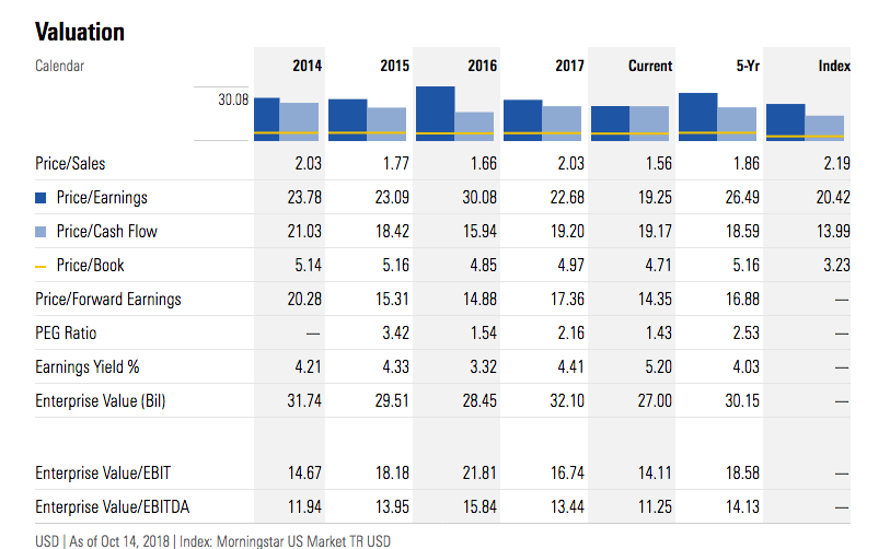 PPG Time To Buy Or Time To Sell? (NYSEPPG) Seeking Alpha