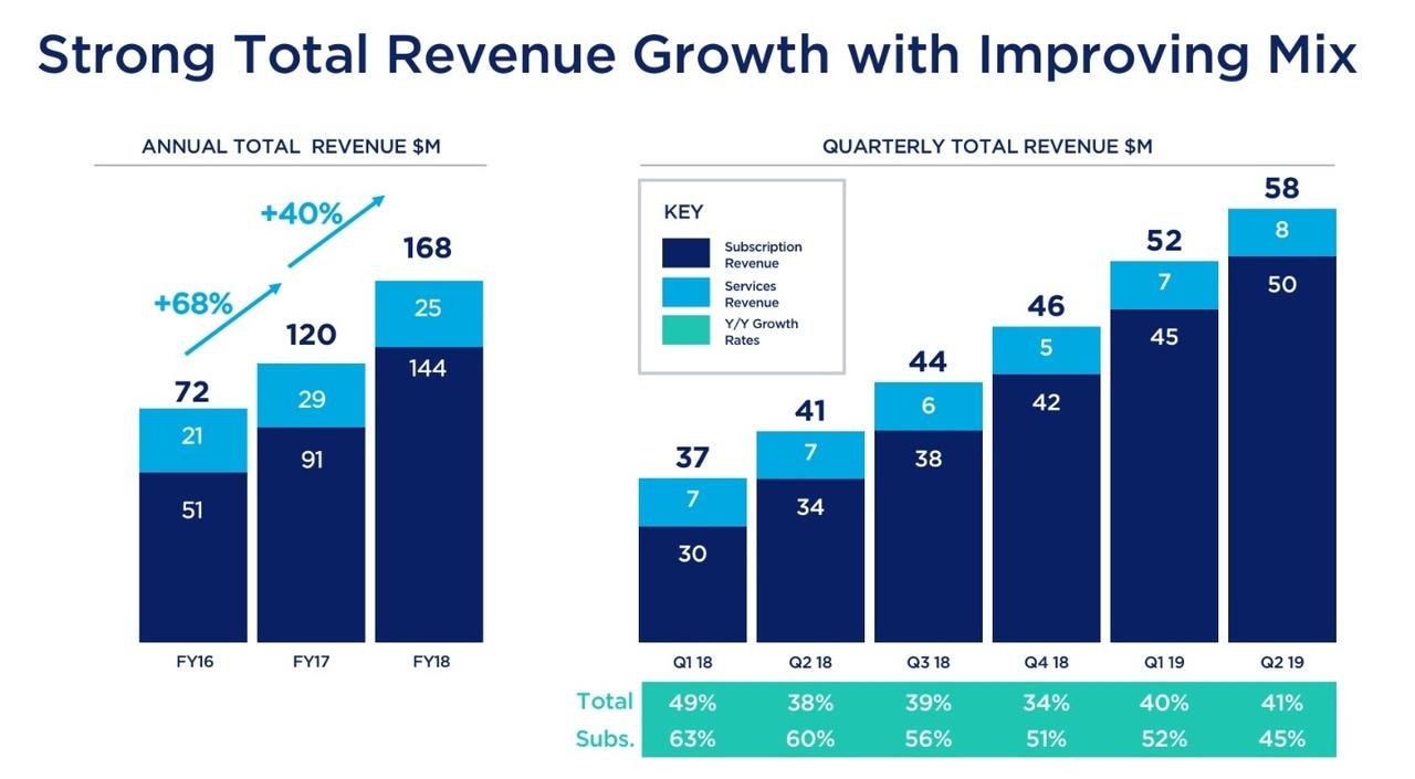 Anaplan: Wait For A More Attractive Price (NYSE:PLAN-DEFUNCT-567972 ...