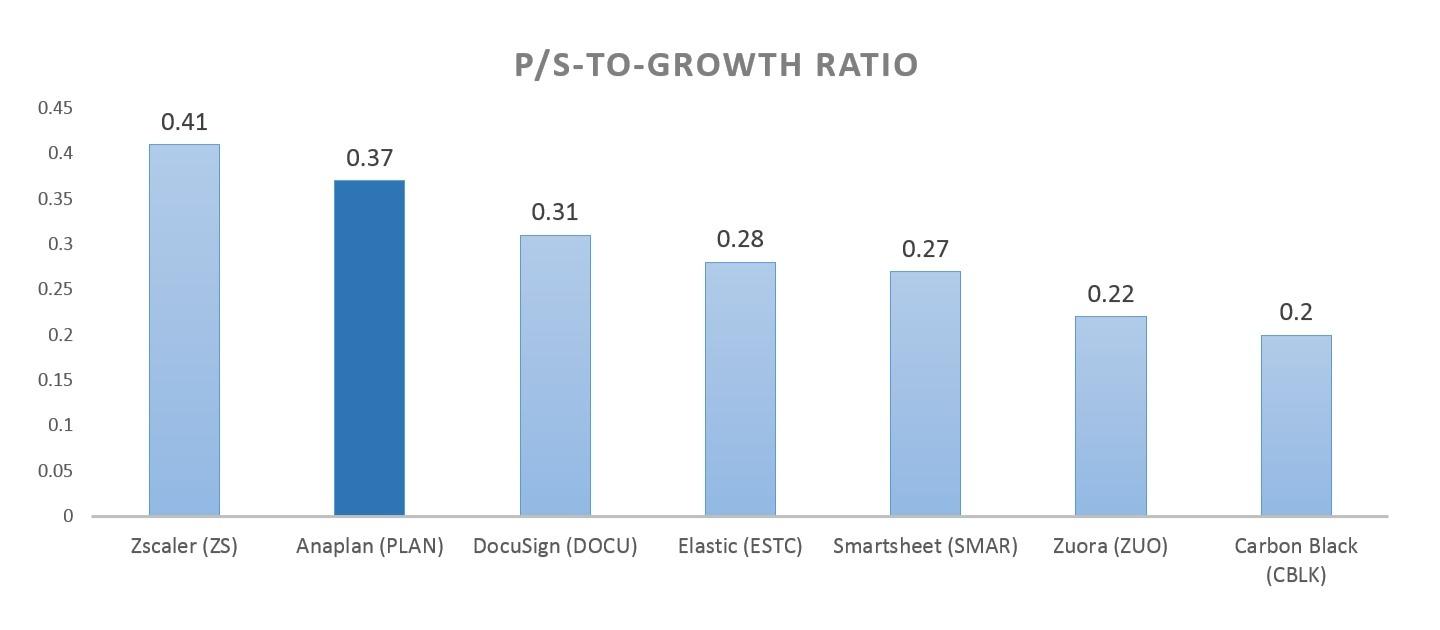 Anaplan: Wait For A More Attractive Price (NYSE:PLAN-DEFUNCT-567972 ...