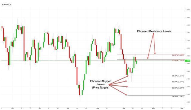 U.S. Dollar Set To Strengthen Against The Euro | Seeking Alpha