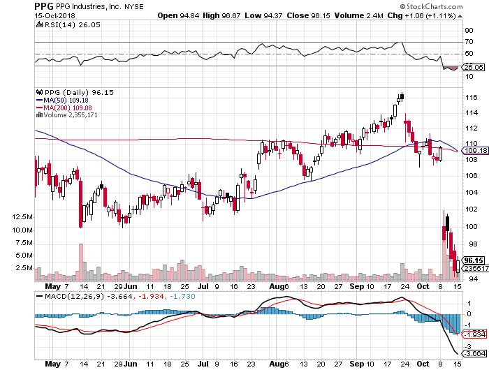PPG Not The Time To Own This (NYSEPPG) Seeking Alpha