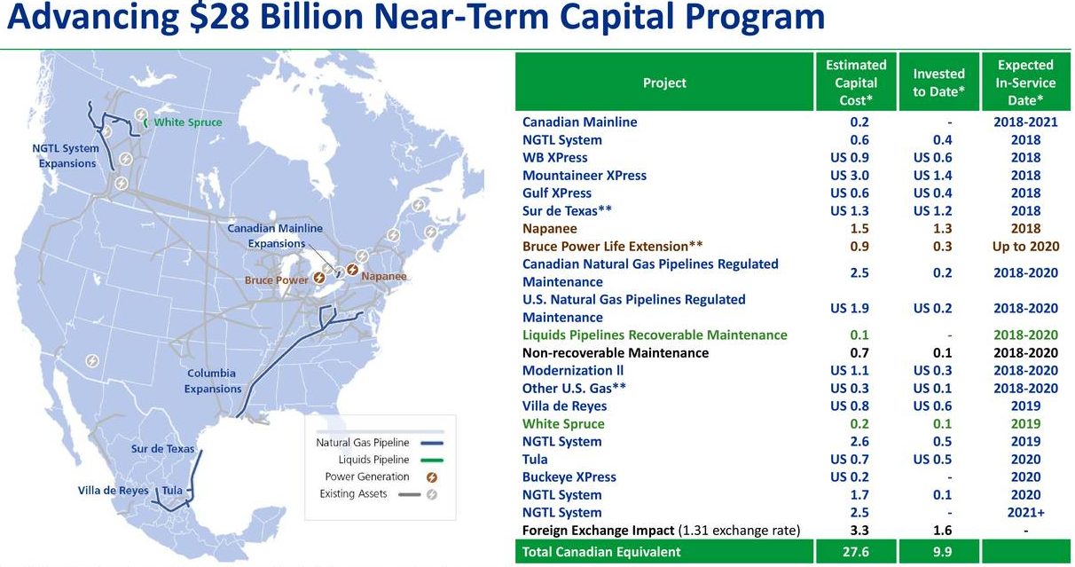 TransCanada A 15+ Total Return Annually From This Midstream Giant