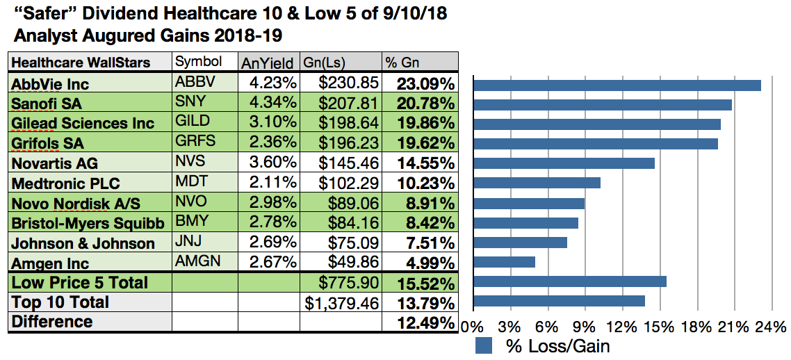 10 'Safer' Dividend Healthcare WallStars Gain 1223 Per Broker October